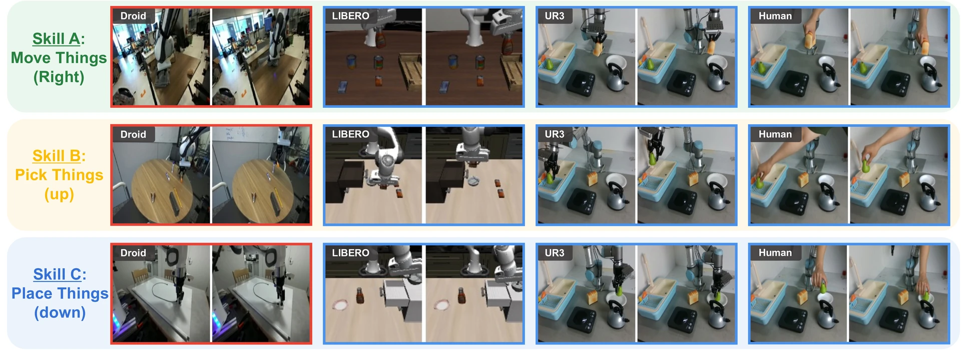 Three learned skills executed across DROID, LIBERO, UR3, and a human hand