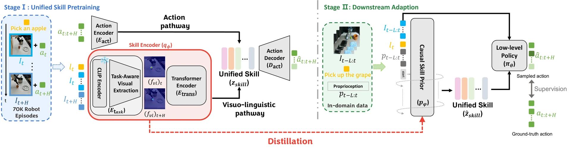BooST two-stage framework: unified skill pretraining and downstream adaptation