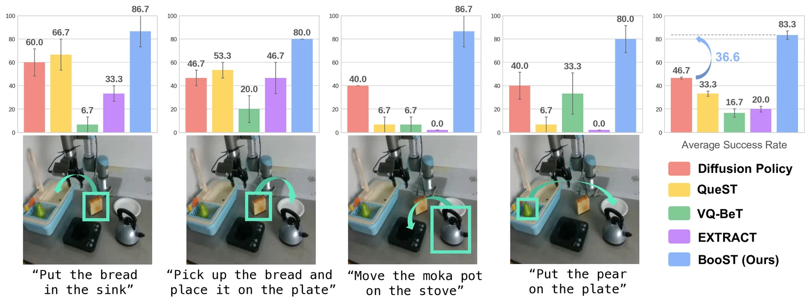 UR3 success rates across four real-world manipulation tasks